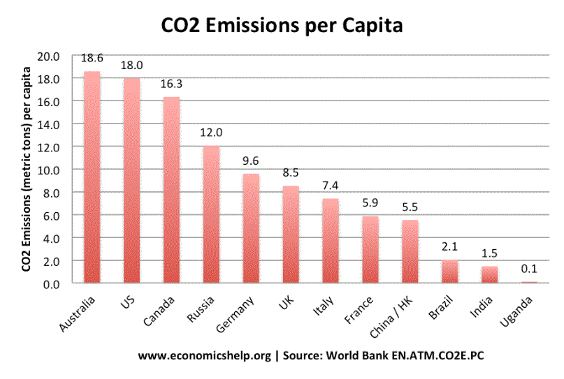 Greenhouse Gas Emissions Per Capita