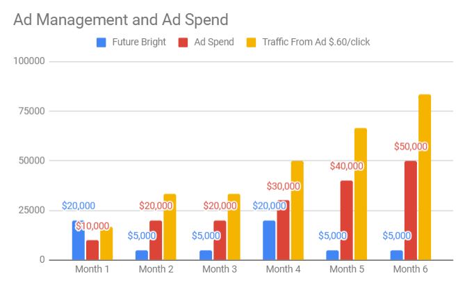 Future Bright National Chart Ad Spend