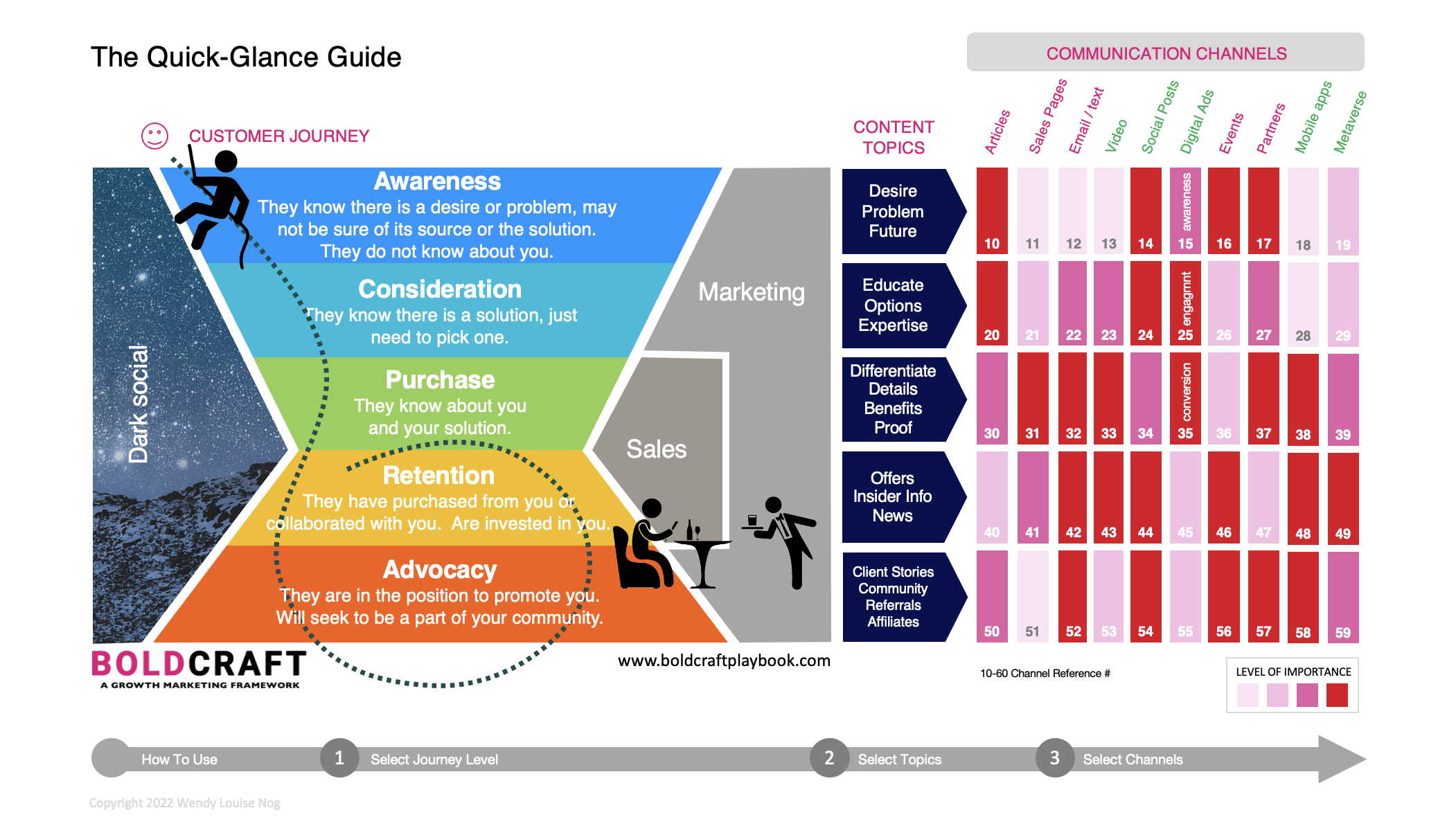 The BOLDCRAFT Growth Marketing Chart