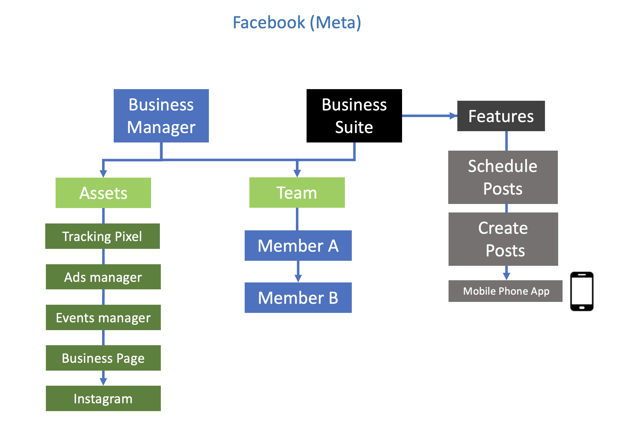 Facebook Business Manager and Business Suite Architecture